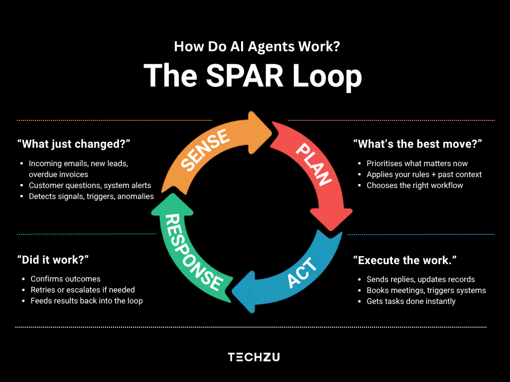 the spar loop for ai agents to work