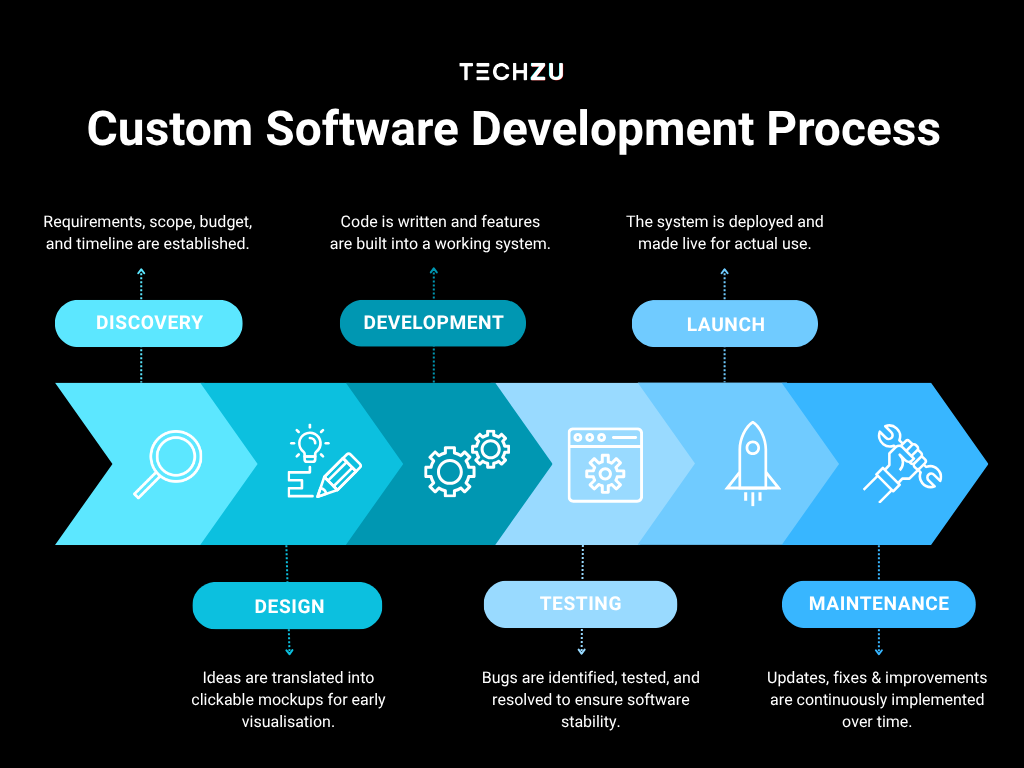 techzu's 7-step custom software development process