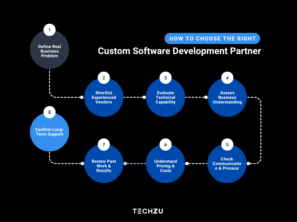 a step-by-step guide on how to choose the right custom software development partner
