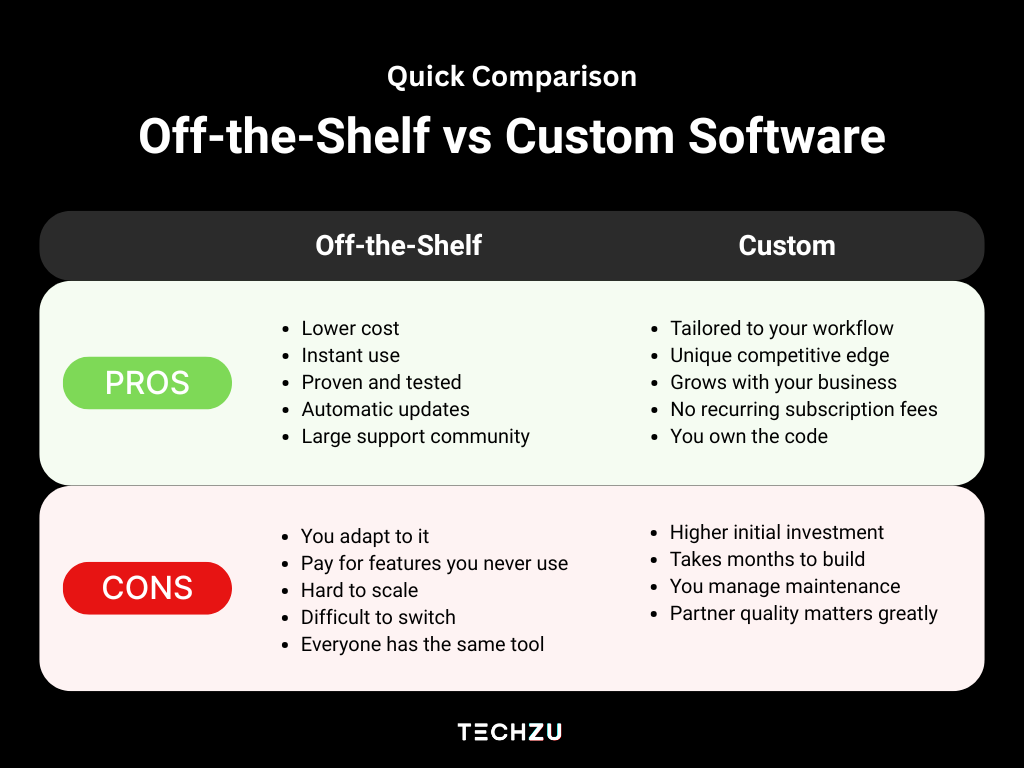 a simple table showing the pros and cons of using an off the shelf software vs a custom software
