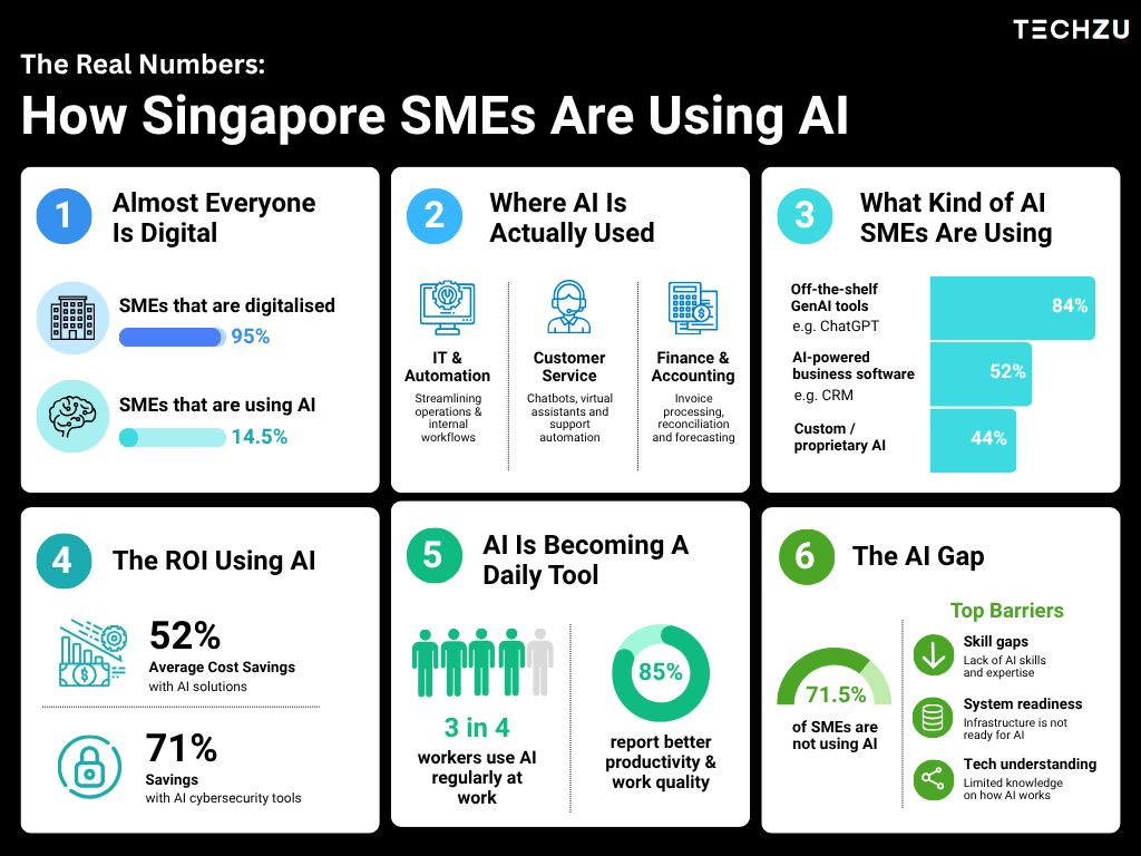 infographic of the statistics and data on how singapore smes use ai and ai agents