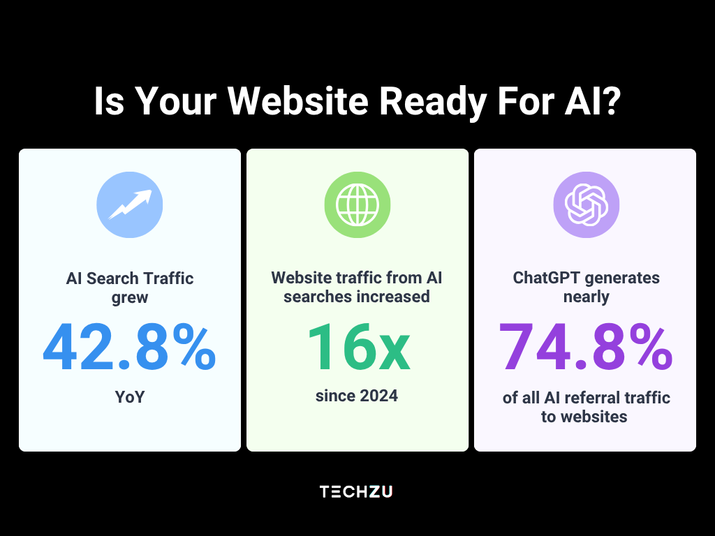 the statistics of AI search traffic and website traffic from AI searches and AI referral traffic from ChatGPT
