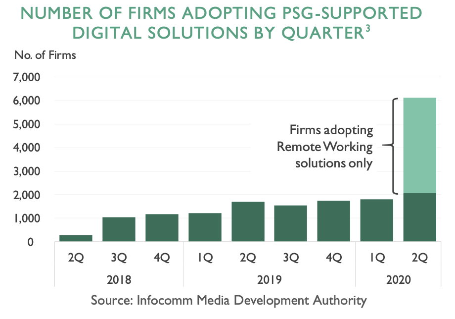 a graph from IMDA that shows the number of firms adopting psg-supported digital solutions by quarter in singapore