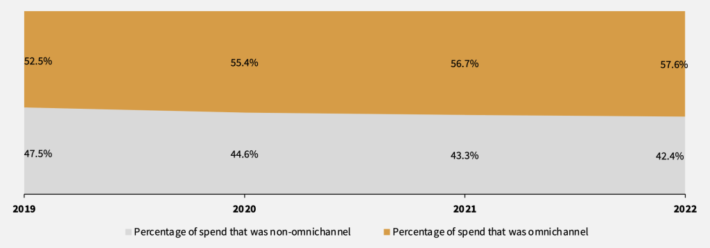 a table showing the percentage of omnichannel spend in singapore